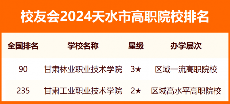 2024天水市大學排名