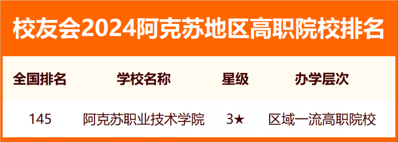 2024阿克蘇地區(qū)大學排名