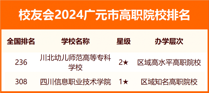 2024廣元市大學排名