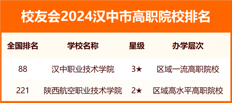 校友會2024漢中市大學排名