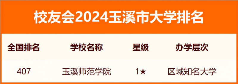 校友會(huì)2024玉溪市大學(xué)排名