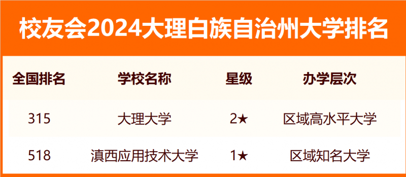 校友會(huì)2024大理白族自治州大學(xué)排名