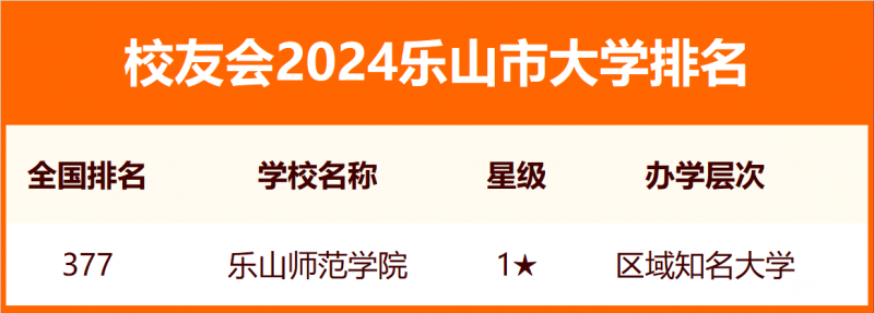 校友會(huì)2024樂山市大學(xué)排名