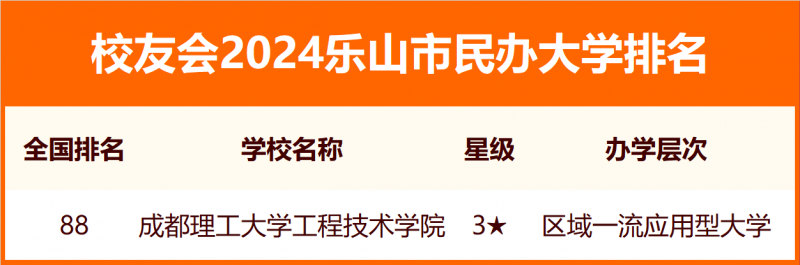 校友會(huì)2024樂山市大學(xué)排名