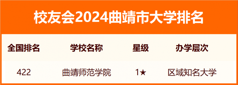 校友會2024曲靖市大學(xué)排名