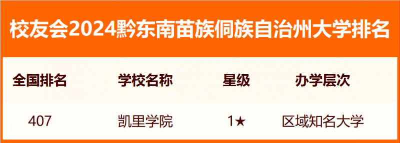 校友會(huì)2024黔東南苗族侗族自治州大學(xué)排名