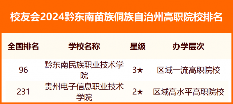 校友會(huì)2024黔東南苗族侗族自治州大學(xué)排名