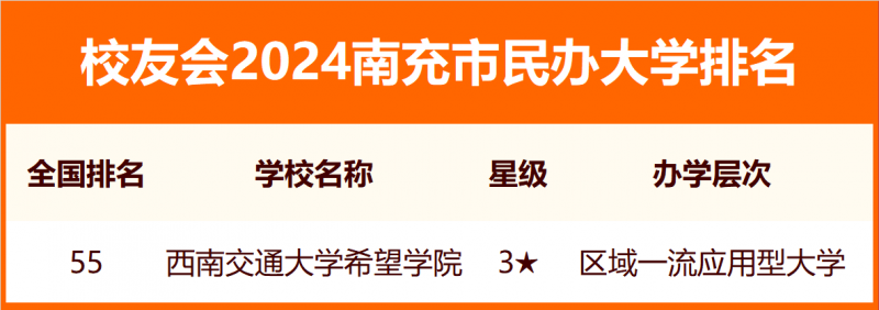 校友會(huì)2024南充市大學(xué)排名