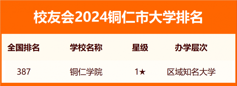 校友會(huì)2024銅仁市大學(xué)排名