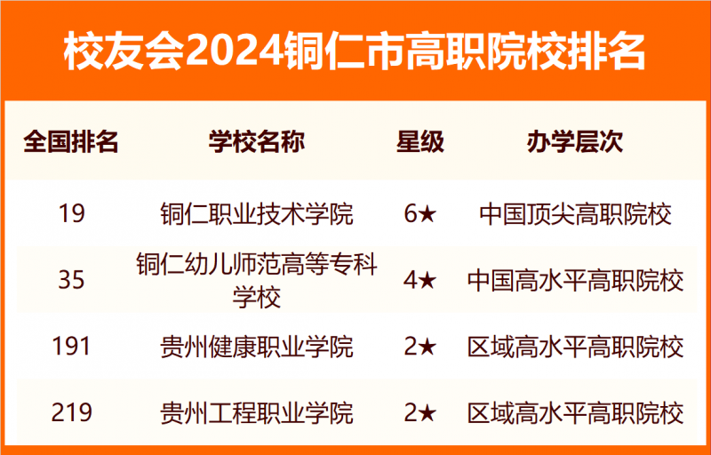 校友會(huì)2024銅仁市大學(xué)排名