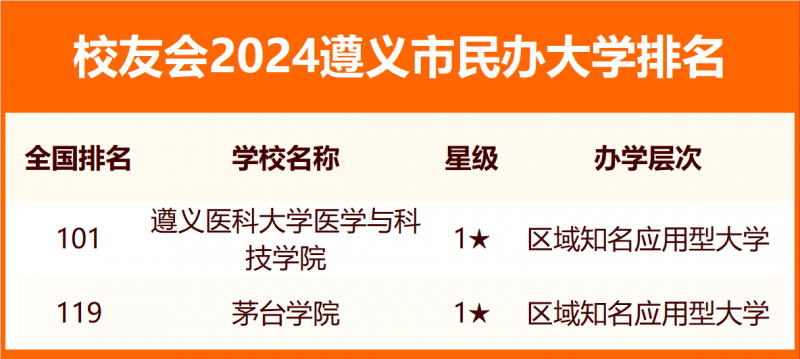 校友會2024遵義市大學排名