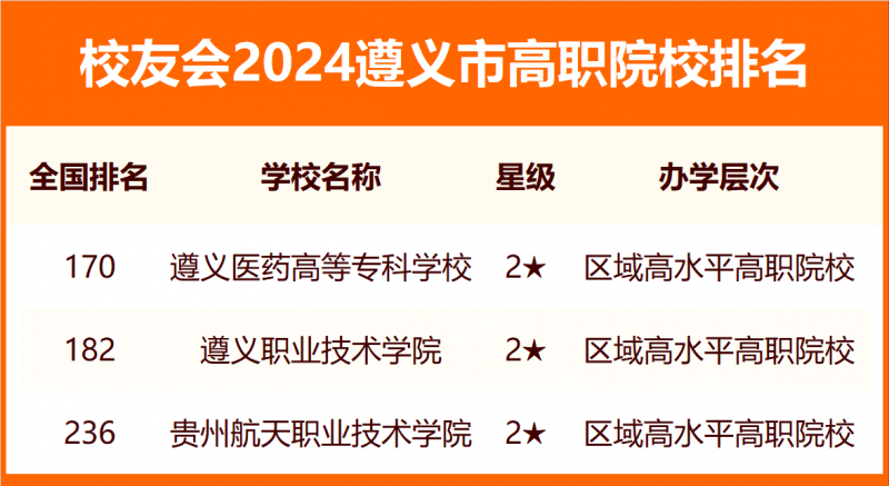 校友會2024遵義市大學排名