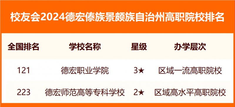 校友會2024德宏傣族景頗族自治州大學(xué)排名