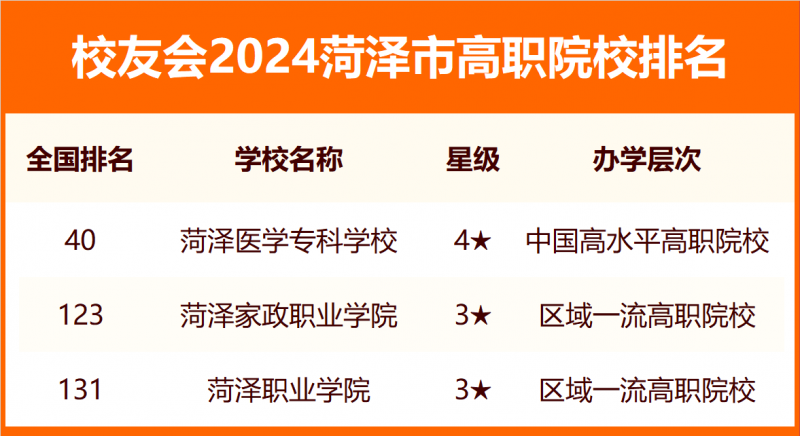 校友會2024菏澤市大學排名