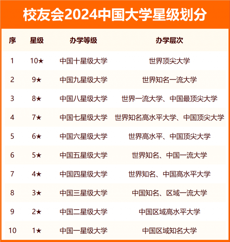 校友會2024中國大學(xué)分級與分層排名