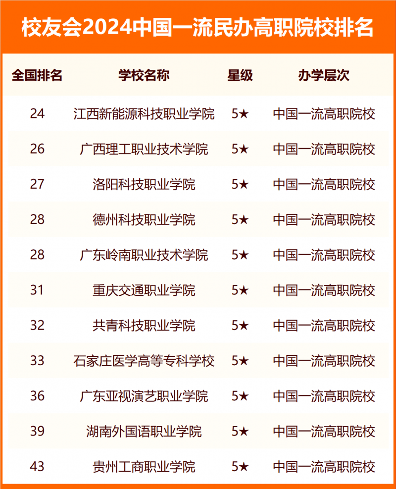 校友會2024中國民辦高職院校分級與分層排名