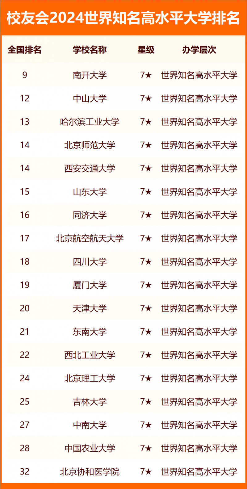 校友會2024世界知名高水平大學排名