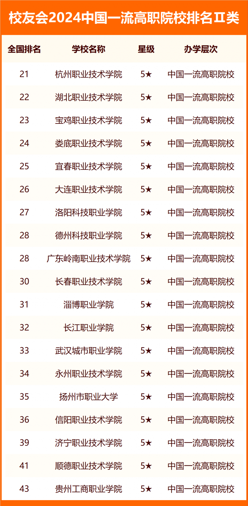 校友會(huì)2024中國(guó)一流高職院校排名