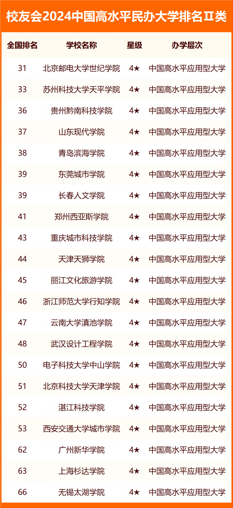 校友會(huì)2024中國(guó)高水平民辦大學(xué)排名