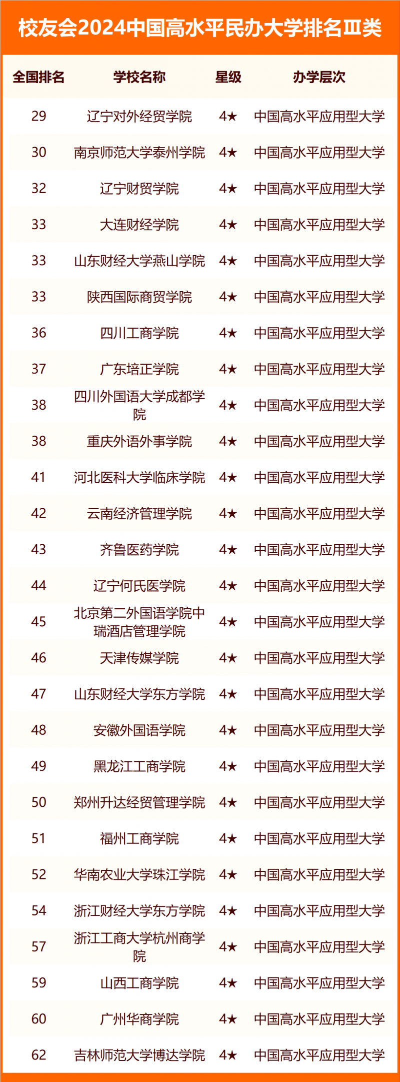 校友會(huì)2024中國(guó)高水平民辦大學(xué)排名
