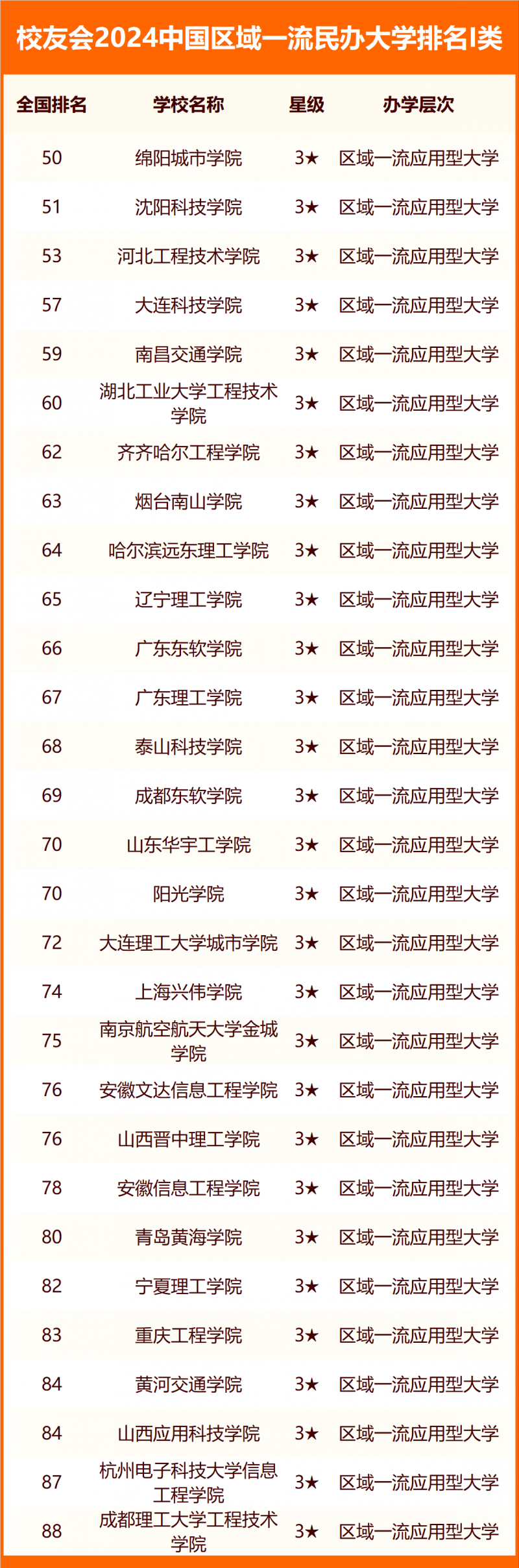校友會(huì)2024中國區(qū)域一流民辦大學(xué)排名