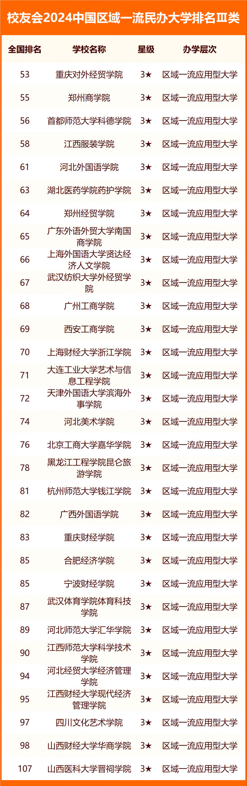 校友會(huì)2024中國區(qū)域一流民辦大學(xué)排名