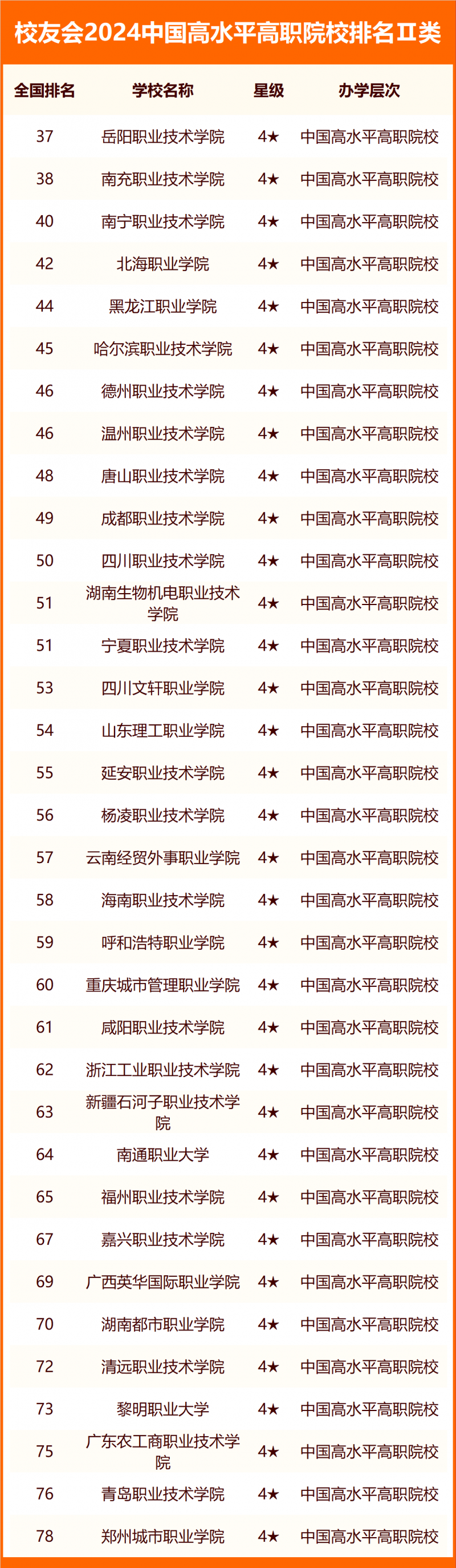 校友會2024中國高水平高職院校排名