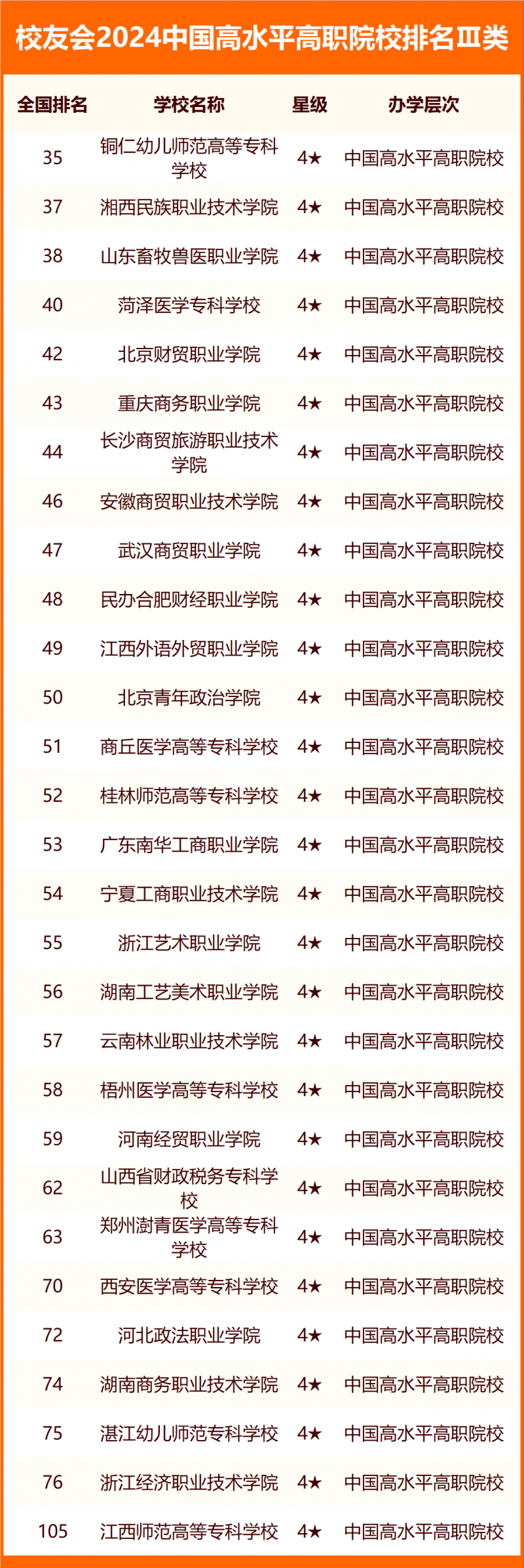 校友會2024中國高水平高職院校排名
