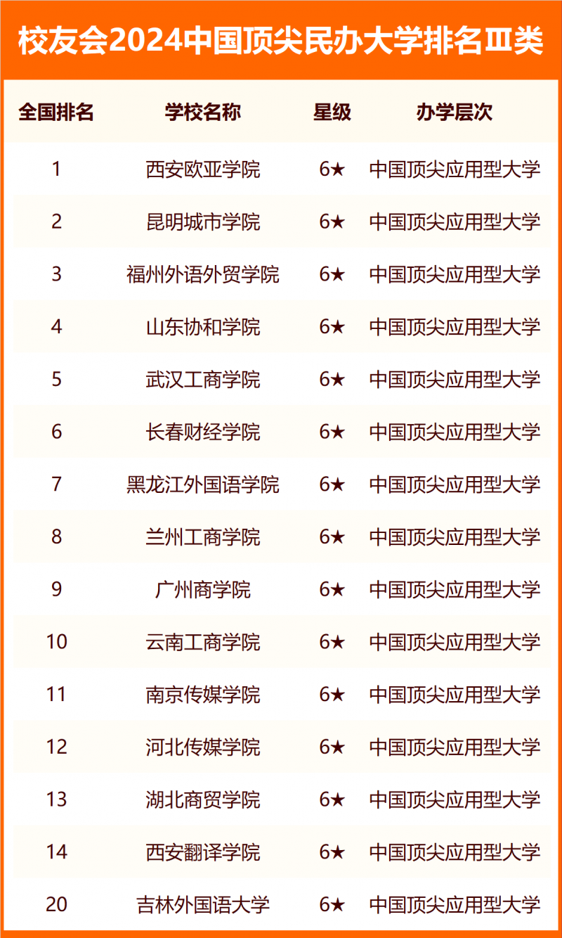 校友會(huì)2024中國(guó)頂尖民辦大學(xué)排名