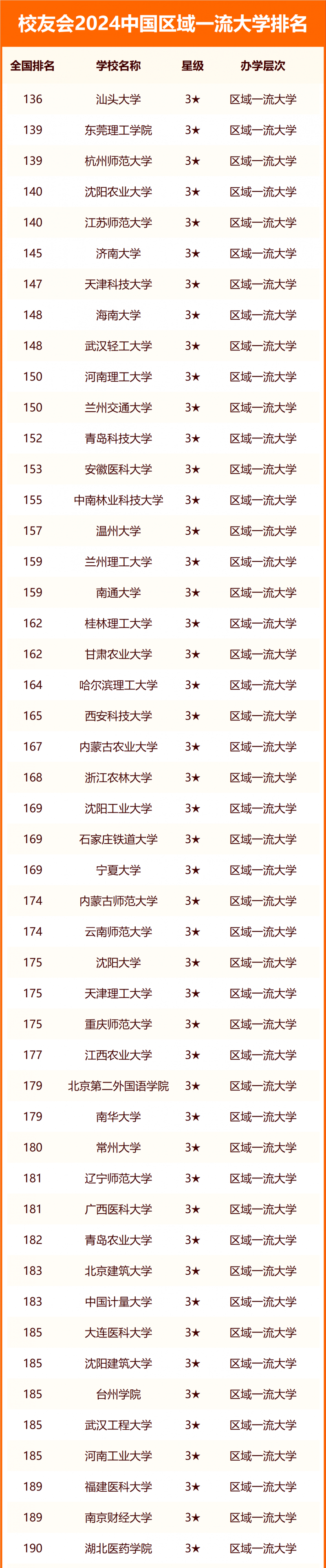 校友會2024中國區(qū)域一流大學(xué)排名