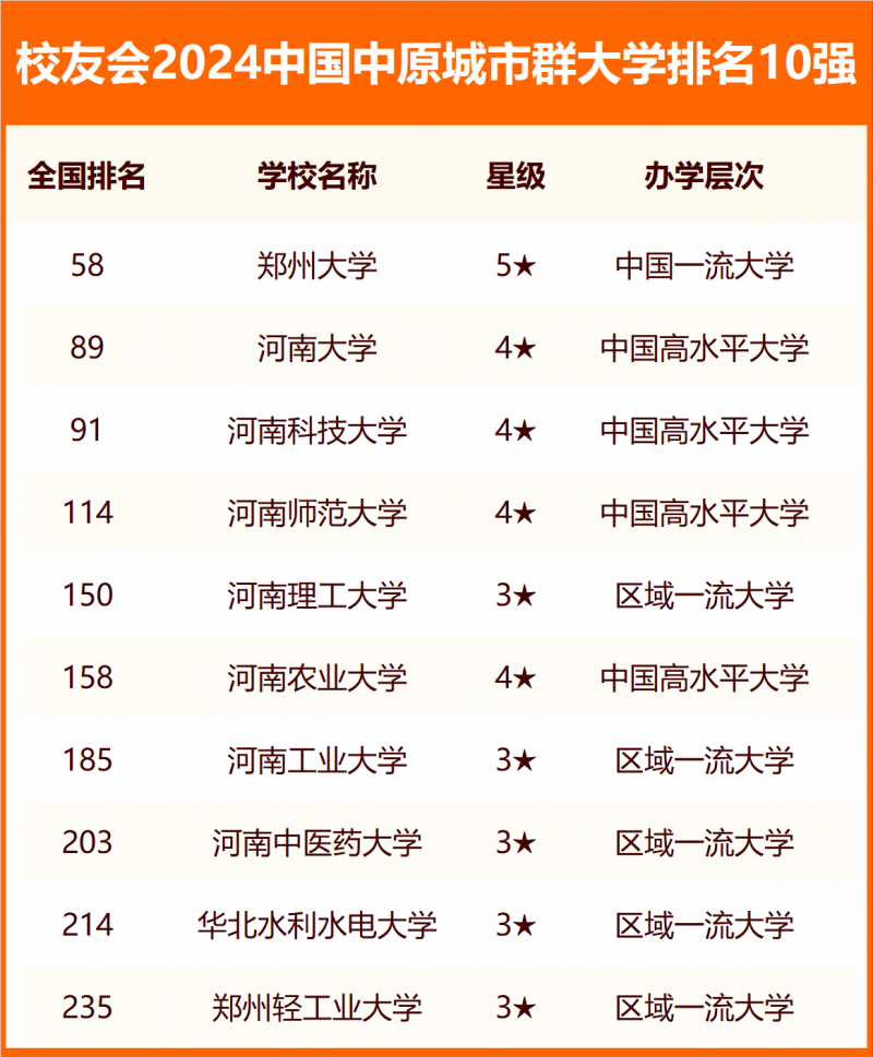 校友會(huì)2024中國(guó)各城市群大學(xué)排名