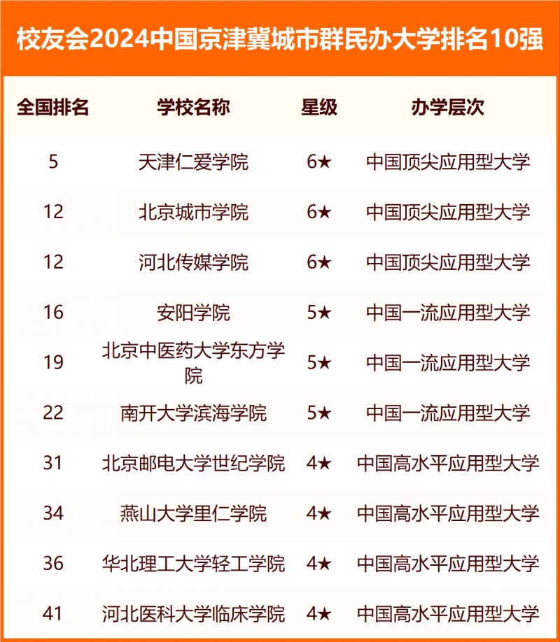 校友會(huì)2024中國(guó)各城市群大學(xué)排名