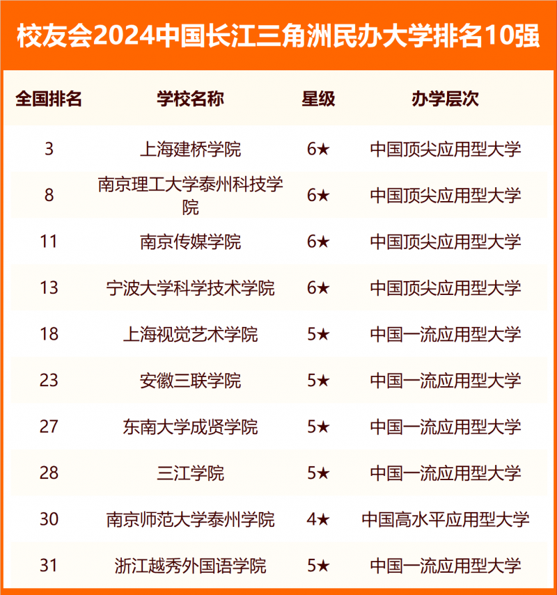 校友會(huì)2024中國(guó)各城市群大學(xué)排名