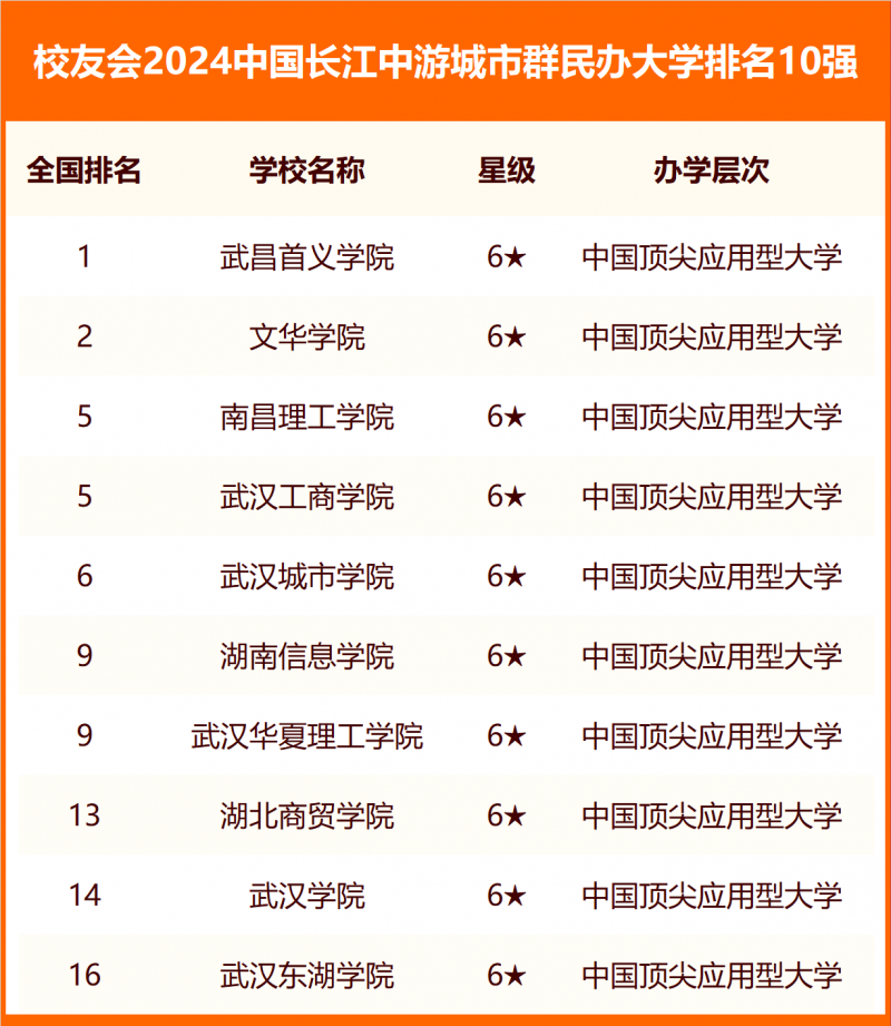 校友會(huì)2024中國(guó)各城市群大學(xué)排名