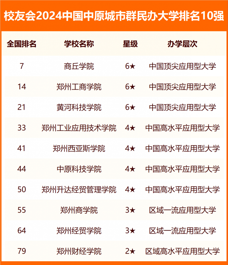校友會(huì)2024中國(guó)各城市群大學(xué)排名