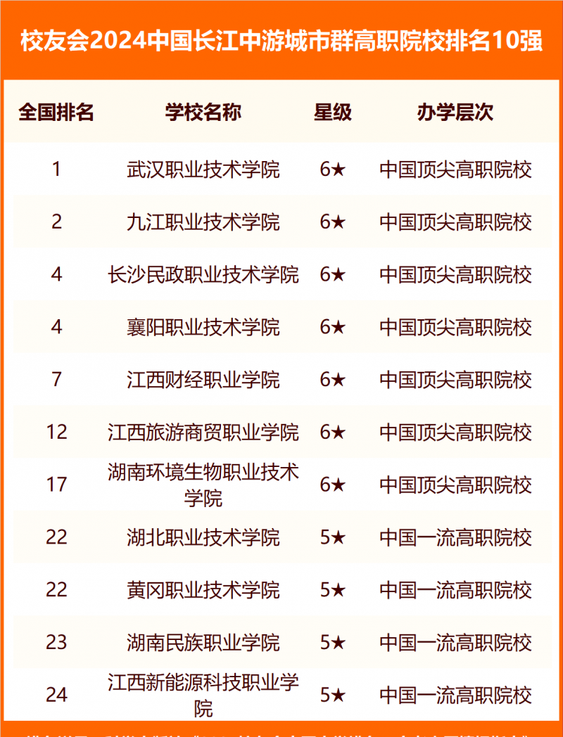 校友會(huì)2024中國(guó)各城市群大學(xué)排名