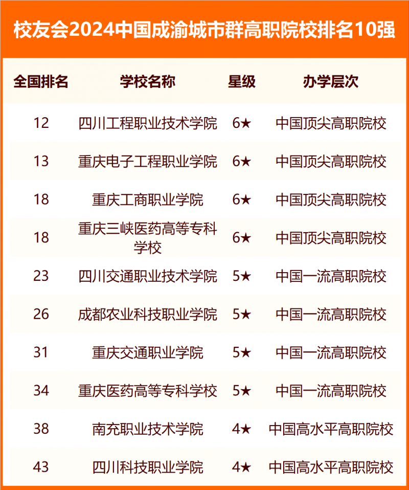 校友會(huì)2024中國(guó)各城市群大學(xué)排名