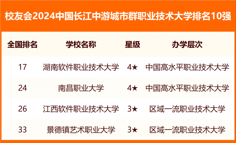 校友會(huì)2024中國(guó)各城市群大學(xué)排名
