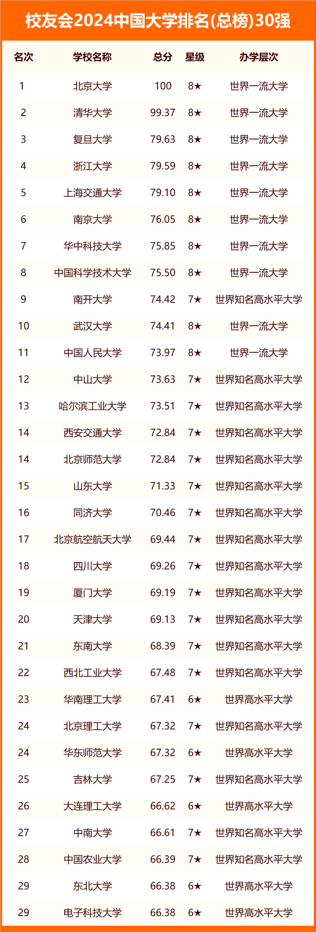 校友會2024中國各線城市大學(xué)排名