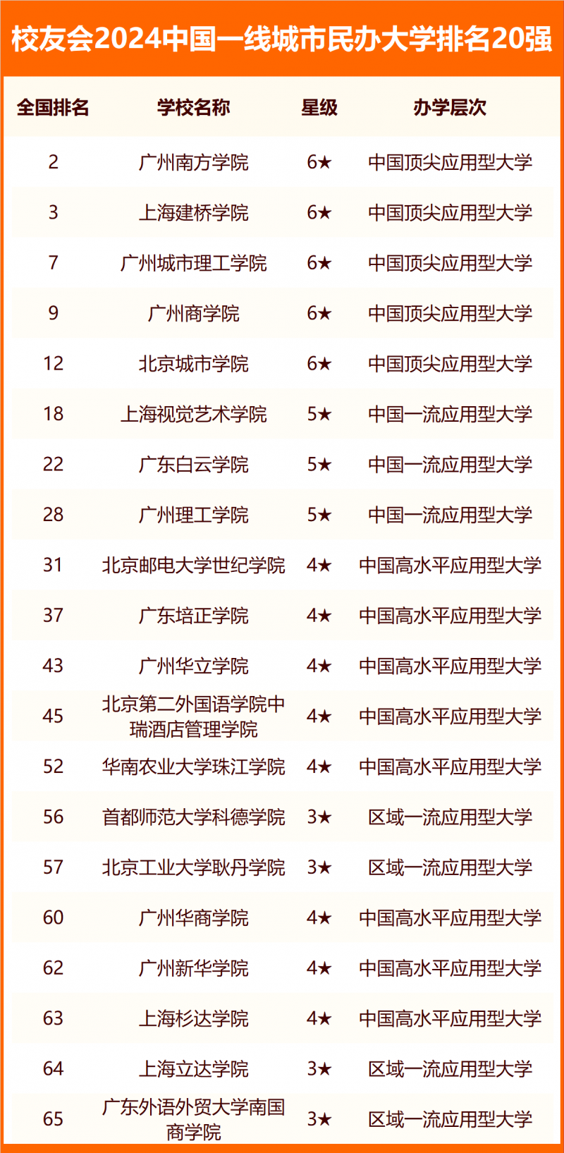 校友會2024中國各線城市大學(xué)排名