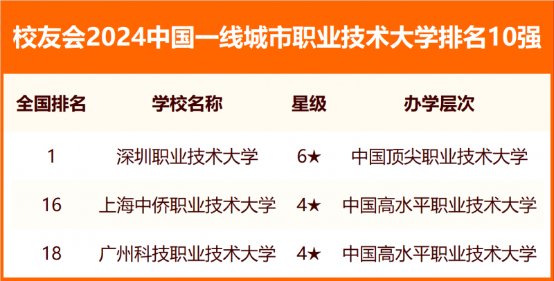 校友會2024中國各線城市大學(xué)排名