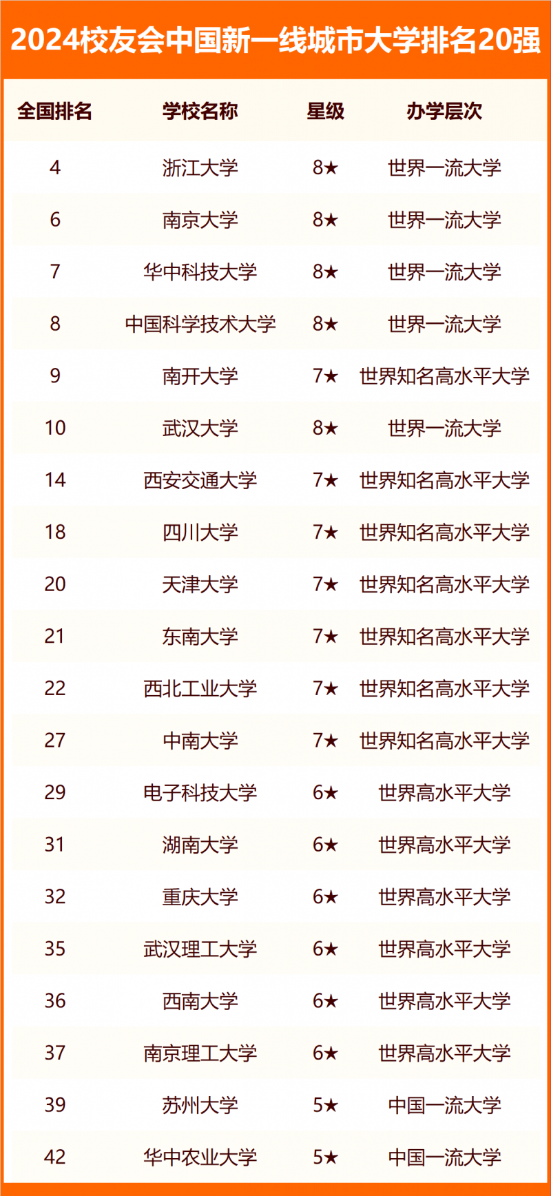 校友會2024中國各線城市大學(xué)排名