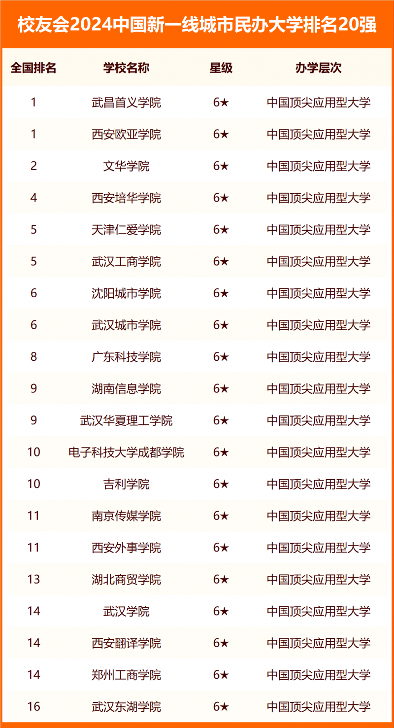 校友會2024中國各線城市大學(xué)排名