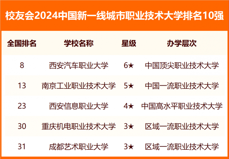 校友會2024中國各線城市大學(xué)排名