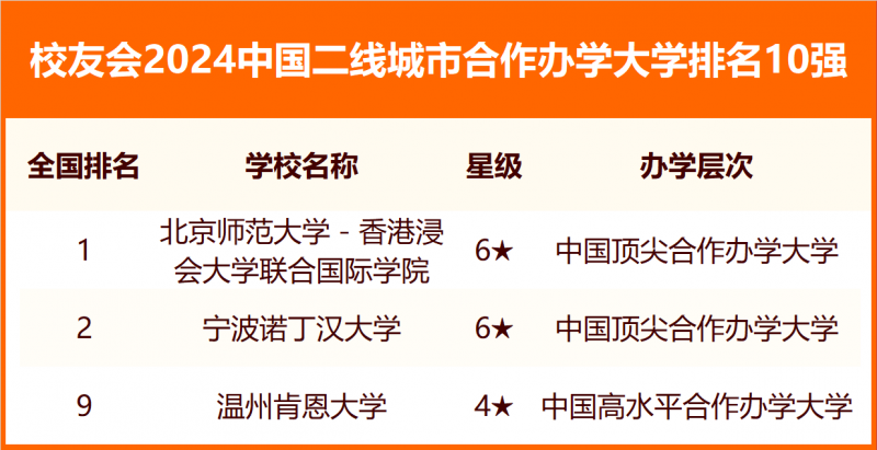 校友會2024中國各線城市大學(xué)排名