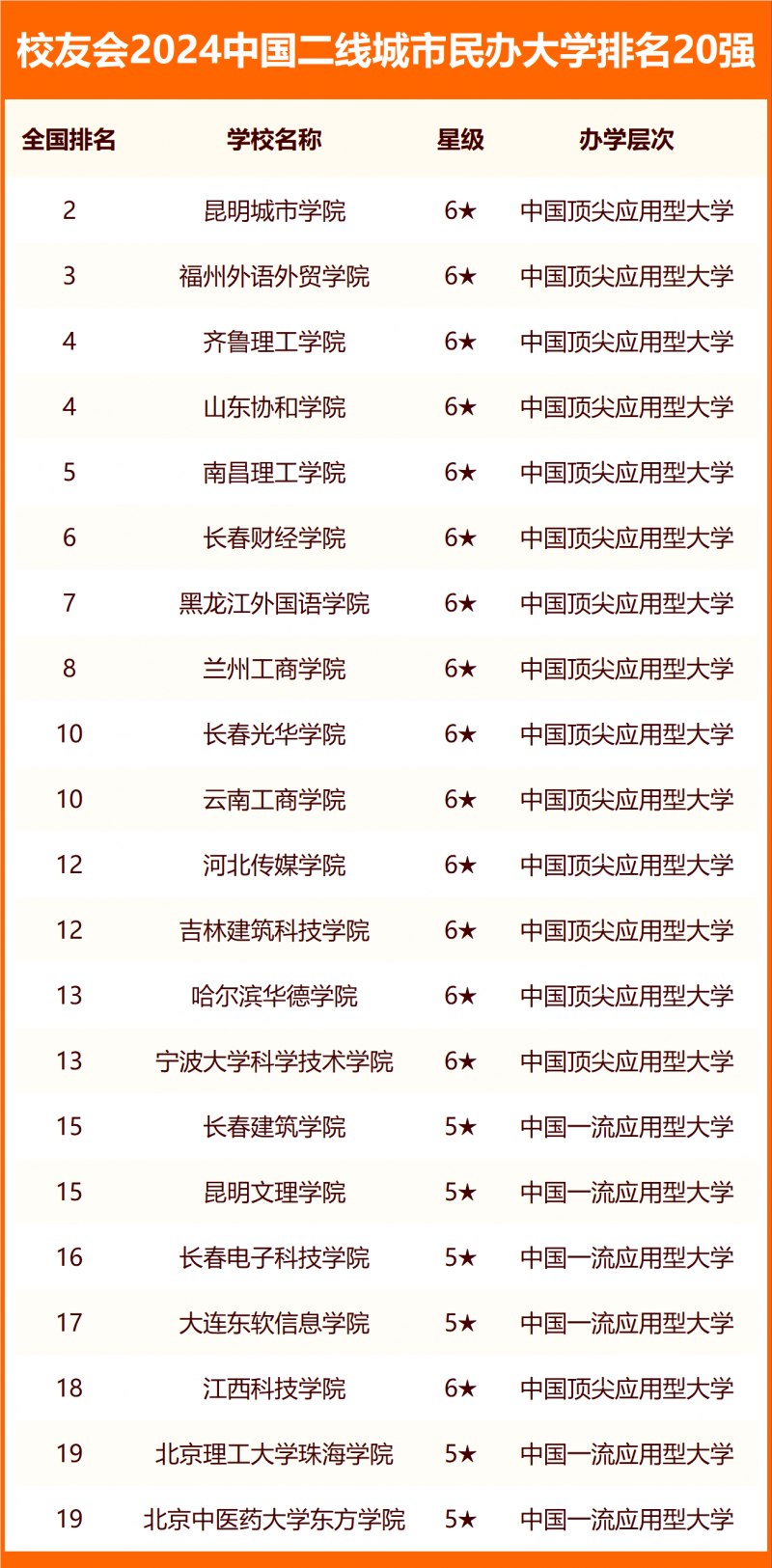 校友會2024中國各線城市大學(xué)排名