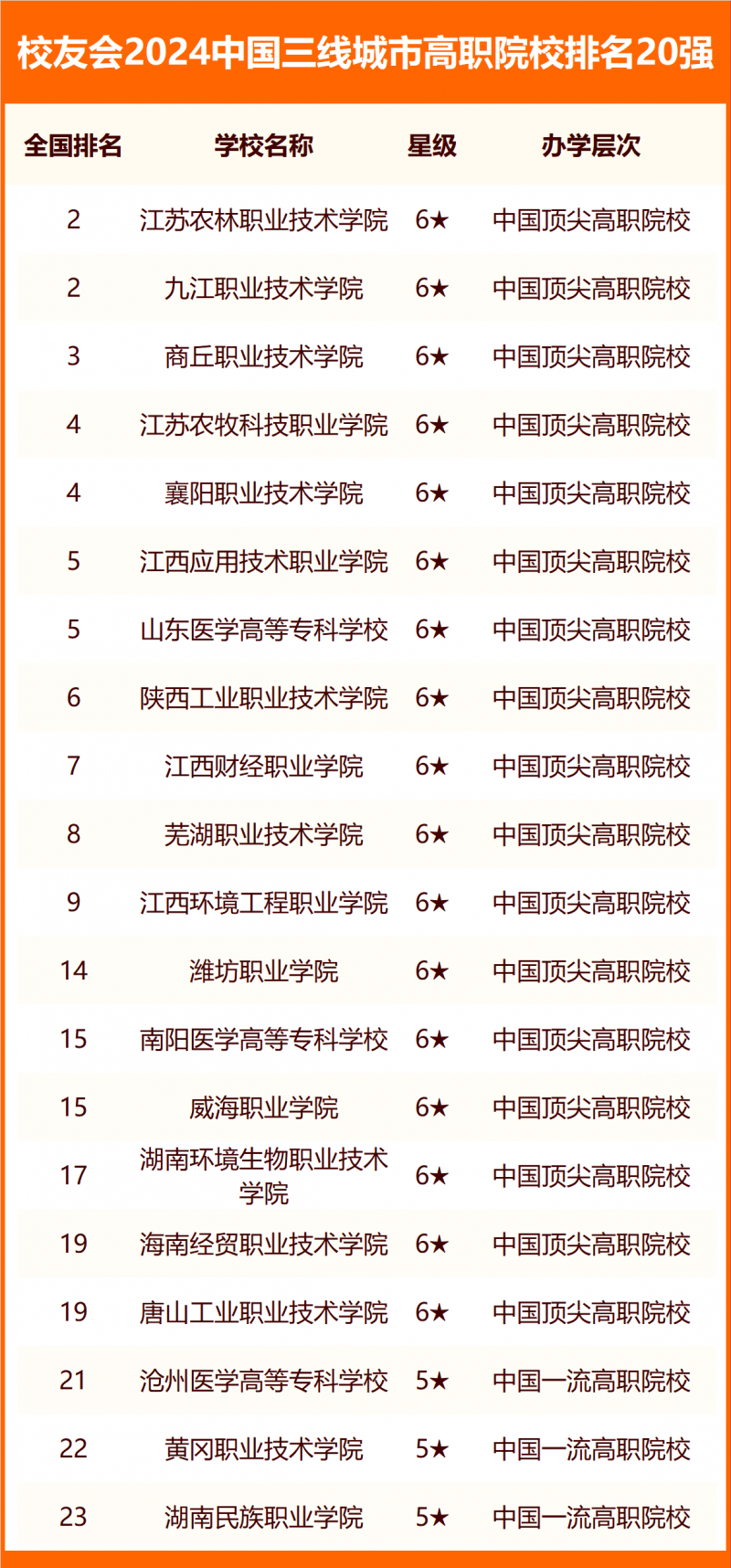 校友會2024中國各線城市大學(xué)排名