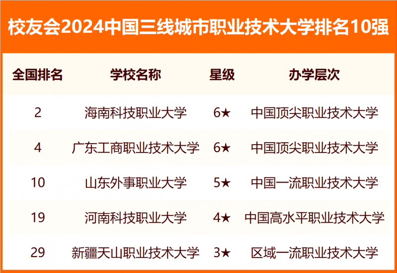 校友會2024中國各線城市大學(xué)排名
