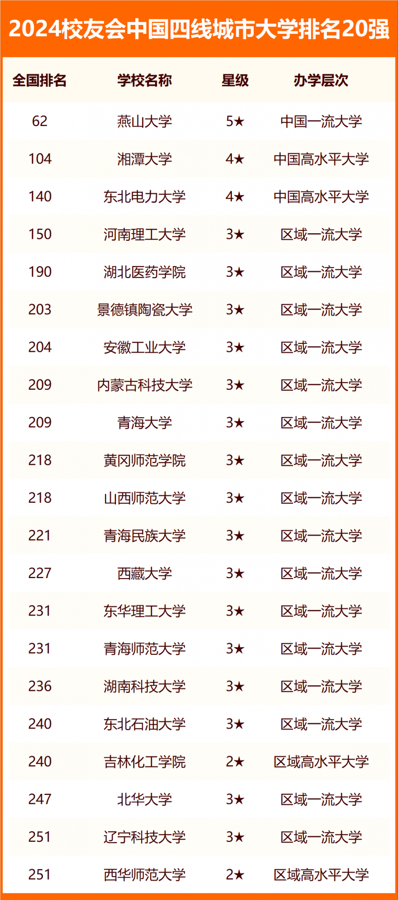 校友會2024中國各線城市大學(xué)排名