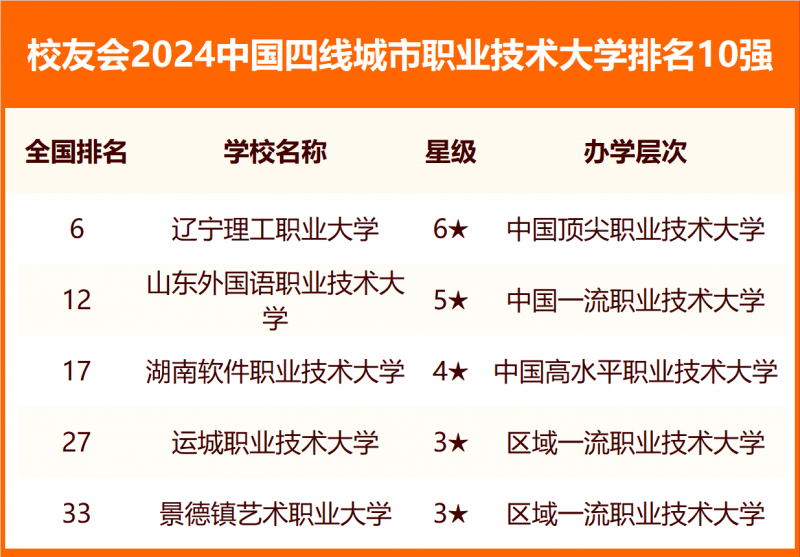 校友會2024中國各線城市大學(xué)排名